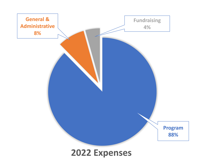 pie chart displaying the Proteus Fund's 2022 Expenses