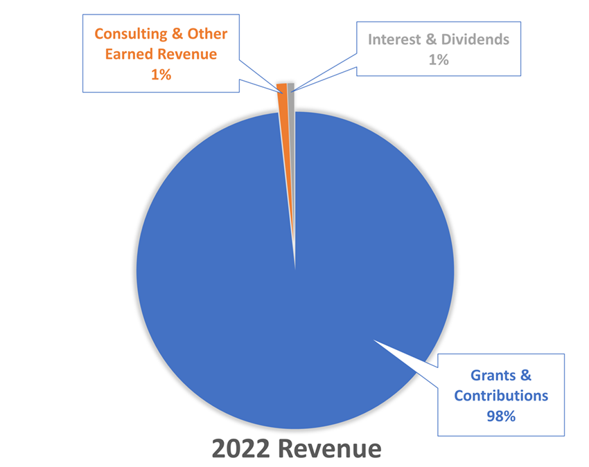 pie chart displaying the Proteus Fund's 2022 Revenue