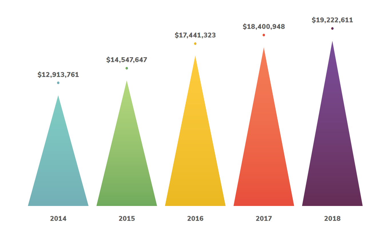 2018 Grantmaking Report - Proteus Fund